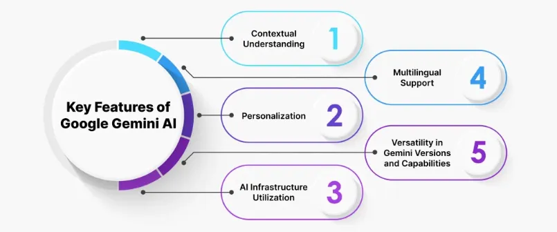 رایلینک | گوگل جمینای چیست؟ معرفی کامل هوش مصنوعی گوگل Gemini قابلیت های هوش مصنوعی گوگل جمینای(Google Gemini)